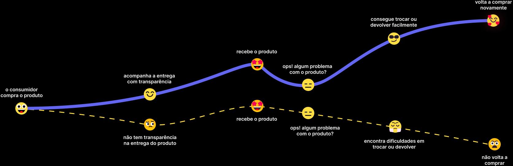 A Aftersale impacta positivamente no seu pós venda.