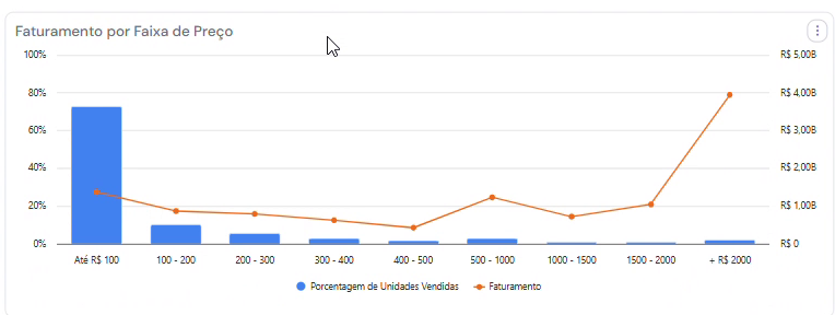 Tela da plataforma Neotrust com o faturamento e a porcentagem de unidades vendidas por faixa de preço.